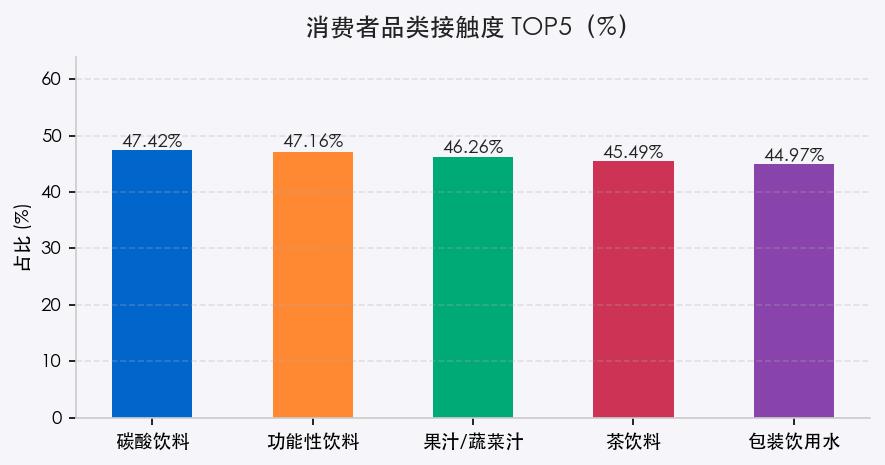 消费者品类接触度TOP5柱状图