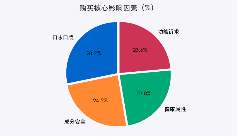 购买核心影响因素饼图